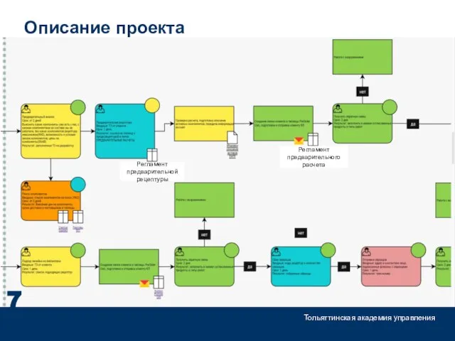 Описание проекта 7 Тольяттинская академия управления Регламент предварительной рецептуры Регламент предварительного расчета