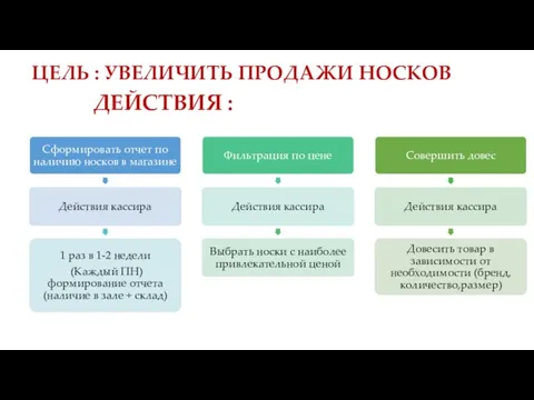 ЦЕЛЬ : УВЕЛИЧИТЬ ПРОДАЖИ НОСКОВ ДЕЙСТВИЯ :