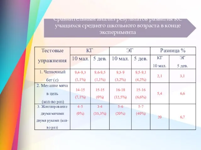 Сравнительный анализ результатов развития КС учащихся среднего школьного возраста в конце эксперимента