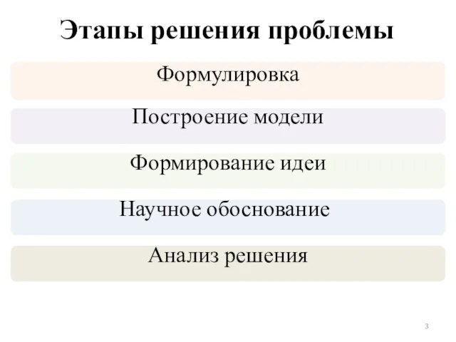 Этапы решения проблемы Формулировка