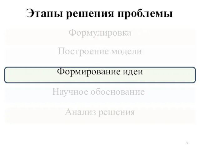 Этапы решения проблемы Формирование идеи Формулировка