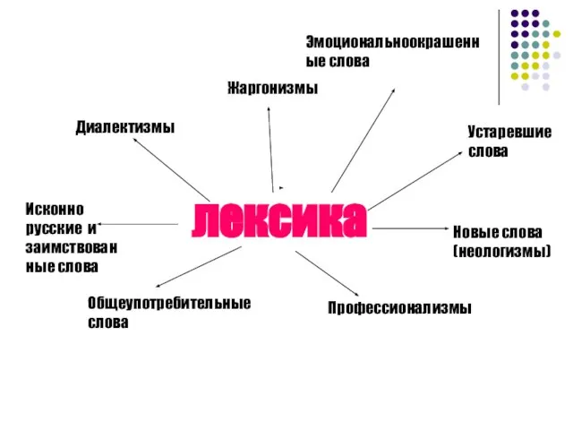 лексика Общеупотребительные слова Профессионализмы Диалектизмы Жаргонизмы Эмоциональноокрашенные слова Устаревшие слова Новые