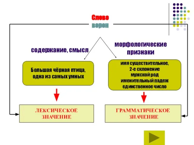 Слово ворон содержание, смысл морфологические признаки Большая чёрная птица, одна из