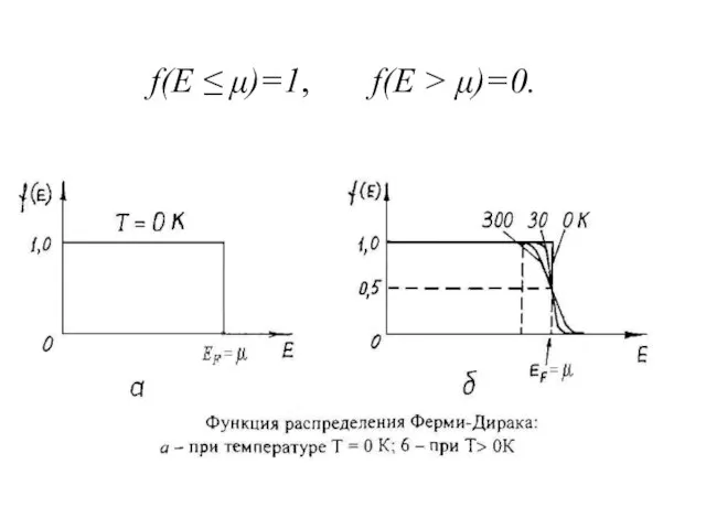 f(E ≤ μ)=1, f(E > μ)=0.