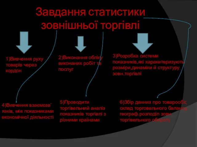 Завдання статистики зовнішньої торгівлі 1)Вивчення руху товарів через кордон 2)Виконання обліку