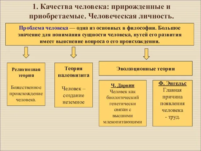 1. Качества человека: прирожденные и приобретаемые. Человеческая личность. Проблема человека —