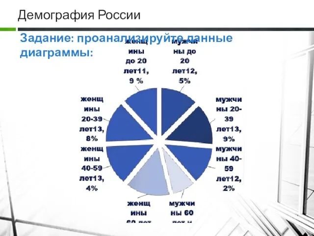 Демография России Задание: проанализируйте данные диаграммы: