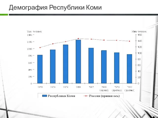 Демография Республики Коми