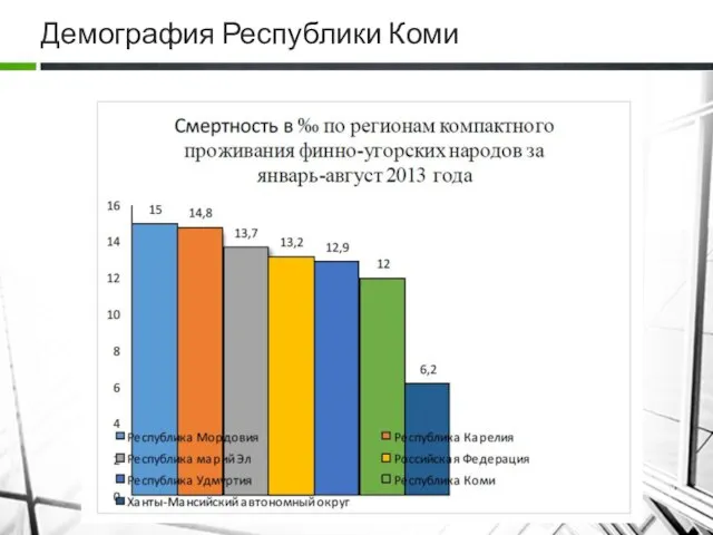 Демография Республики Коми