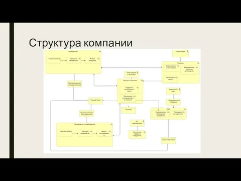 Структура компании