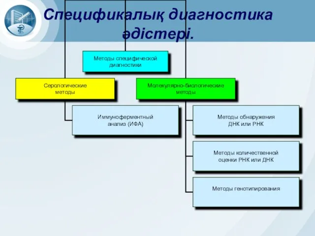 Спецификалық диагностика әдістері.