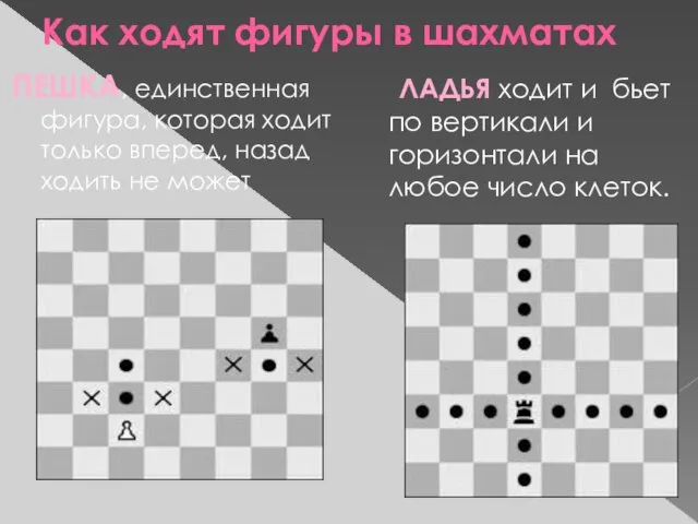 Как ходят фигуры в шахматах ПЕШКА, единственная фигура, которая ходит только