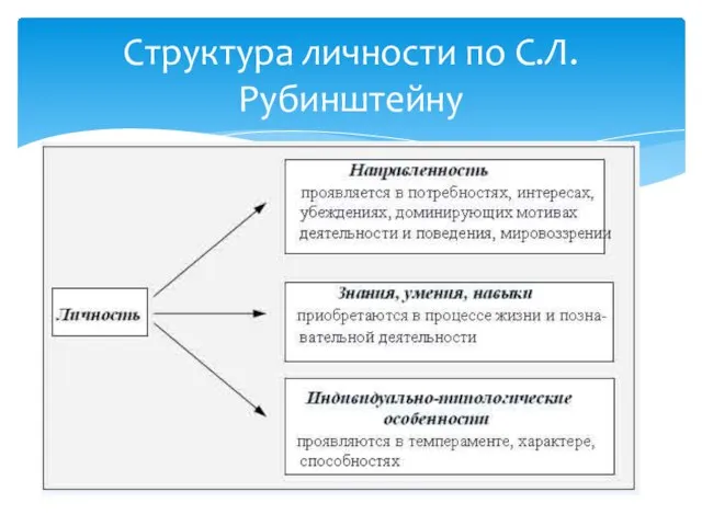 Структура личности по С.Л.Рубинштейну