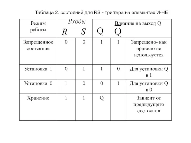 Таблица 2. состояний для RS - триггера на элементах И-НЕ
