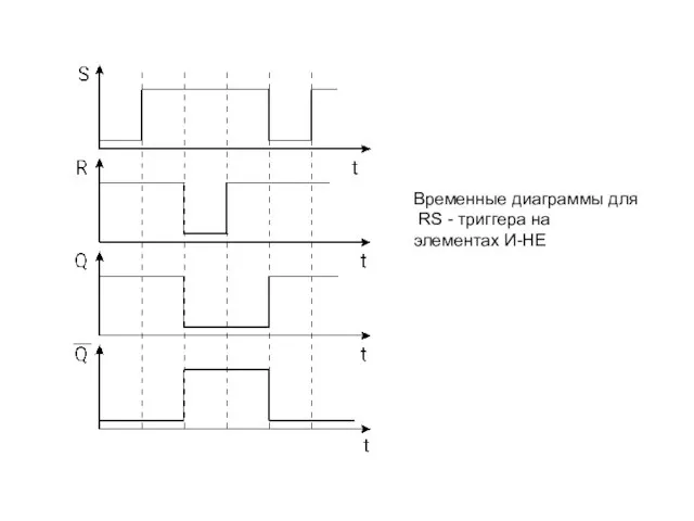 Временные диаграммы для RS - триггера на элементах И-НЕ