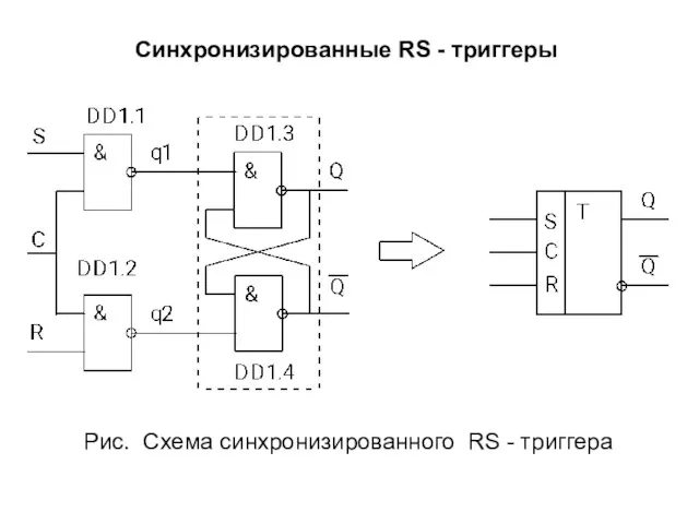 Синхронизированные RS - триггеры Рис. Схема синхронизированного RS - триггера