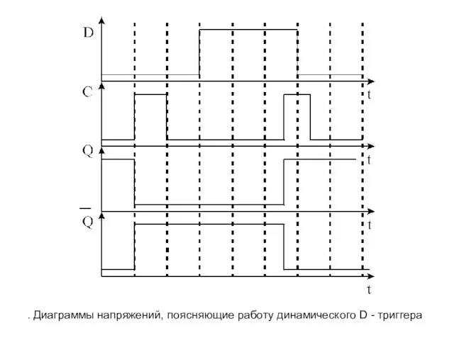 . Диаграммы напряжений, поясняющие работу динамического D - триггера