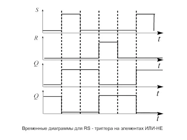 Временные диаграммы для RS - триггера на элементах ИЛИ-НЕ