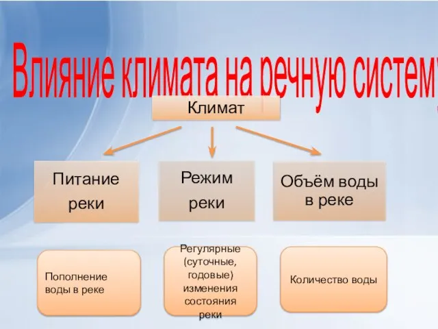 Влияние климата на речную систему Пополнение воды в реке Регулярные (суточные,