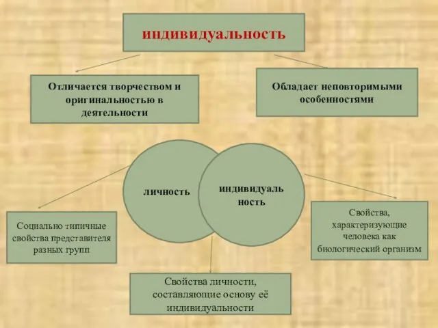 индивидуальность Отличается творчеством и оригинальностью в деятельности Обладает неповторимыми особенностями личность