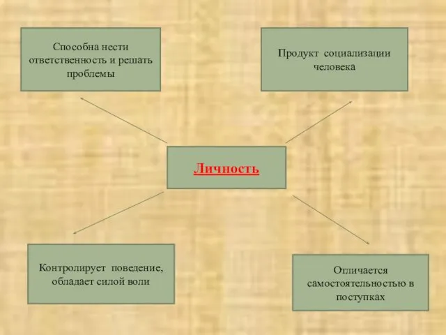 Личность Способна нести ответственность и решать проблемы Продукт социализации человека Контролирует