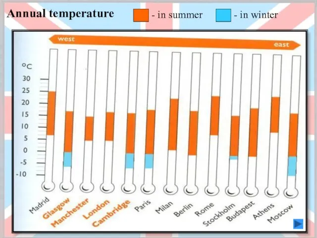 Annual temperature