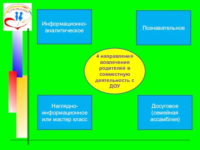 4 направления вовлечения родителей в совместную деятельность с ДОУ Познавательное Досуговое