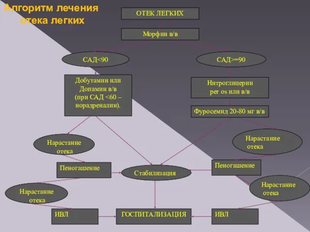 ОТЕК ЛЕГКИХ Нитроглицерин per os или в/в Фуросемид 20-80 мг в/в