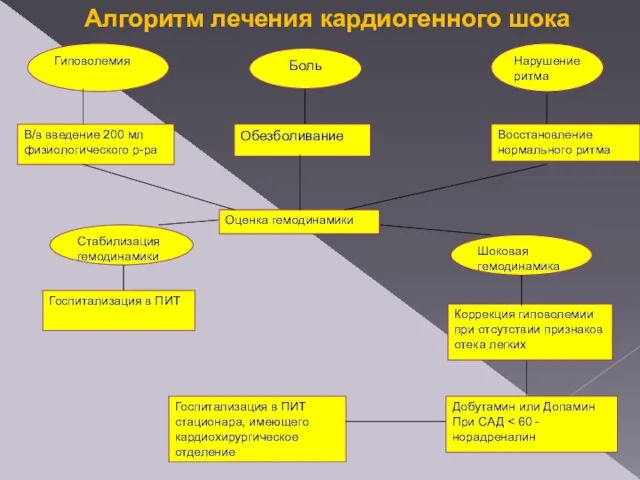 Гиповолемия Боль Нарушение ритма В/в введение 200 мл физиологического р-ра Обезболивание