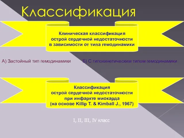 Классификация Клиническая классификация острой сердечной недостаточности в зависимости от типа гемодинамики