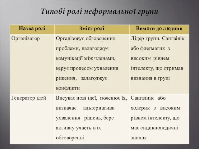 Типові ролі неформальної групи