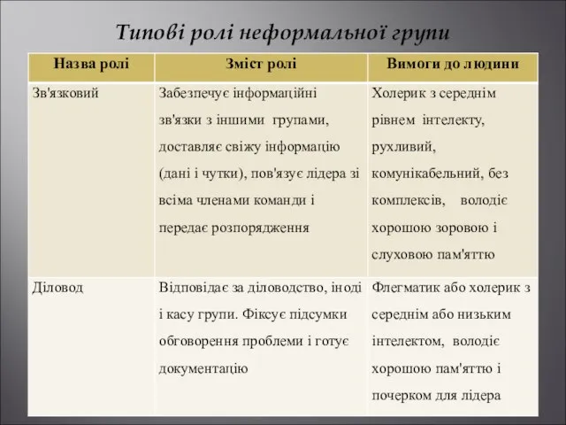 Типові ролі неформальної групи