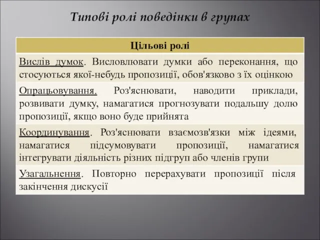 Типові ролі поведінки в групах