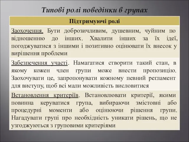 Типові ролі поведінки в групах