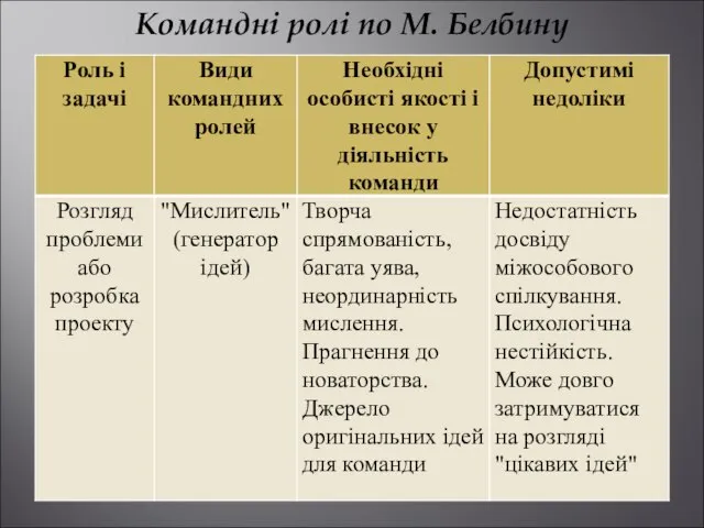 Командні ролі по М. Белбину