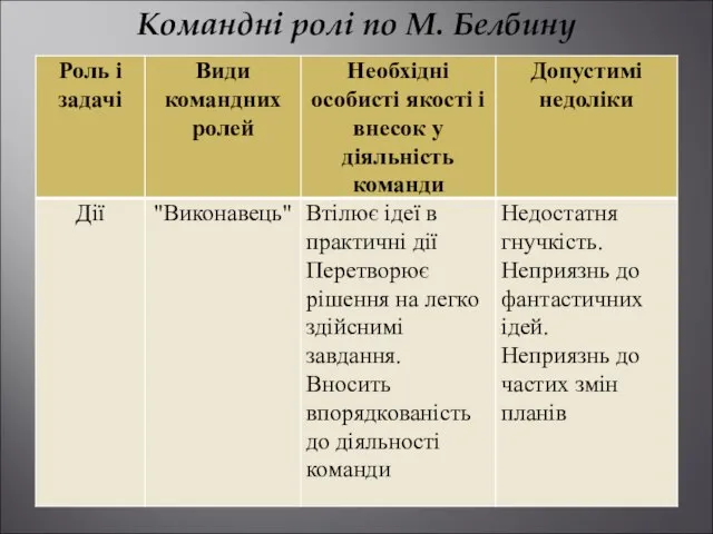 Командні ролі по М. Белбину