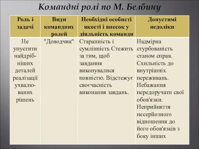 Командні ролі по М. Белбину