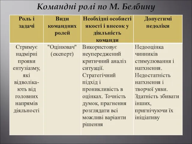 Командні ролі по М. Белбину