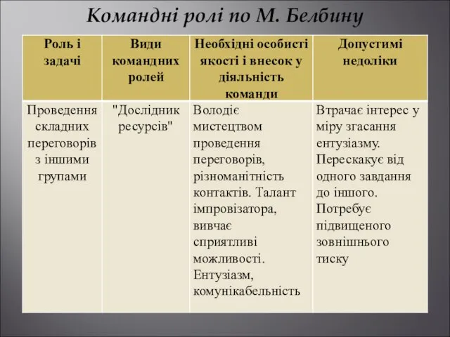 Командні ролі по М. Белбину