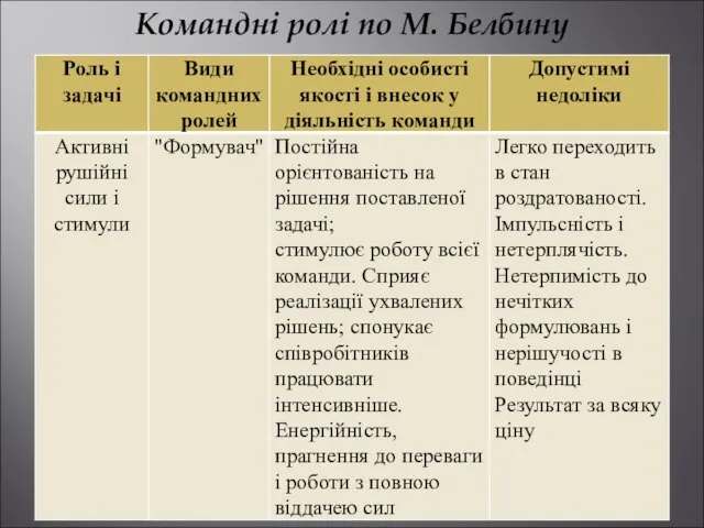 Командні ролі по М. Белбину