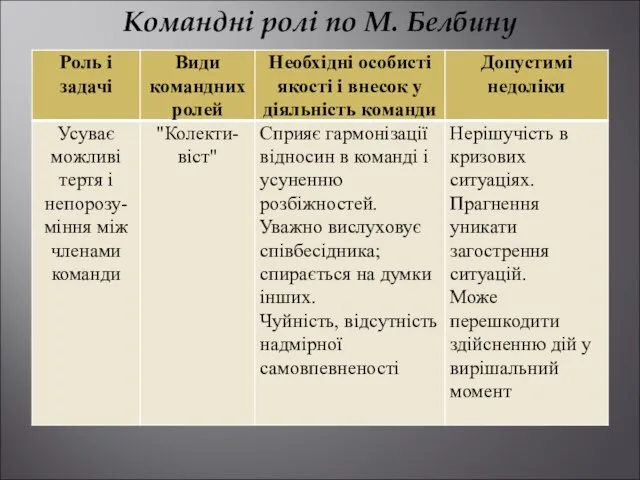 Командні ролі по М. Белбину