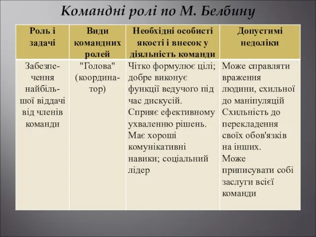 Командні ролі по М. Белбину