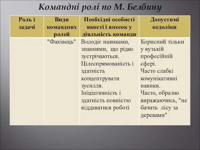 Командні ролі по М. Белбину