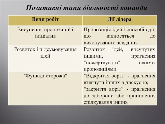 Позитивні типи діяльності команди