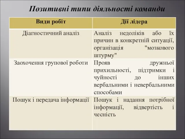 Позитивні типи діяльності команди