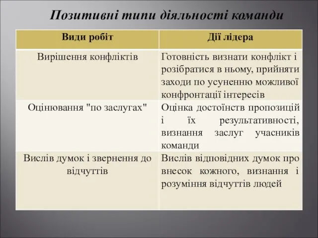 Позитивні типи діяльності команди