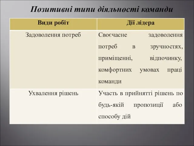 Позитивні типи діяльності команди