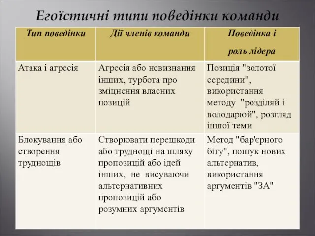 Егоїстичні типи поведінки команди