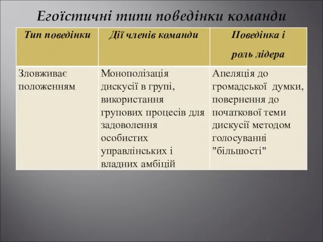 Егоїстичні типи поведінки команди