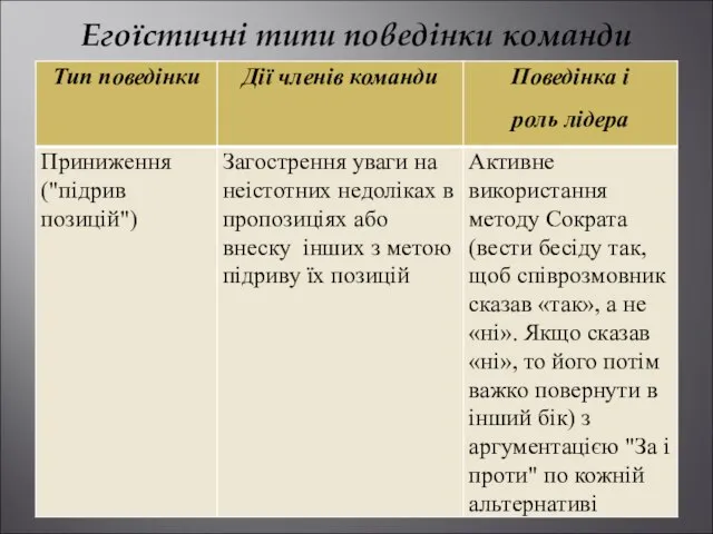 Егоїстичні типи поведінки команди